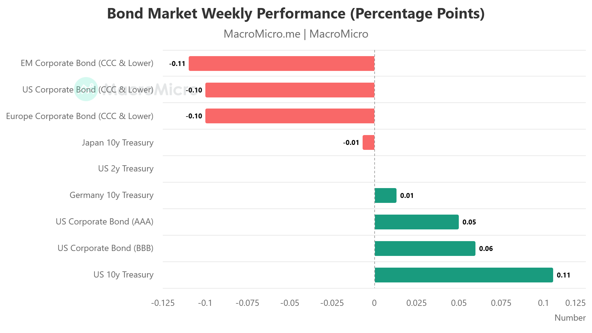 Bond Market Weekly Performance