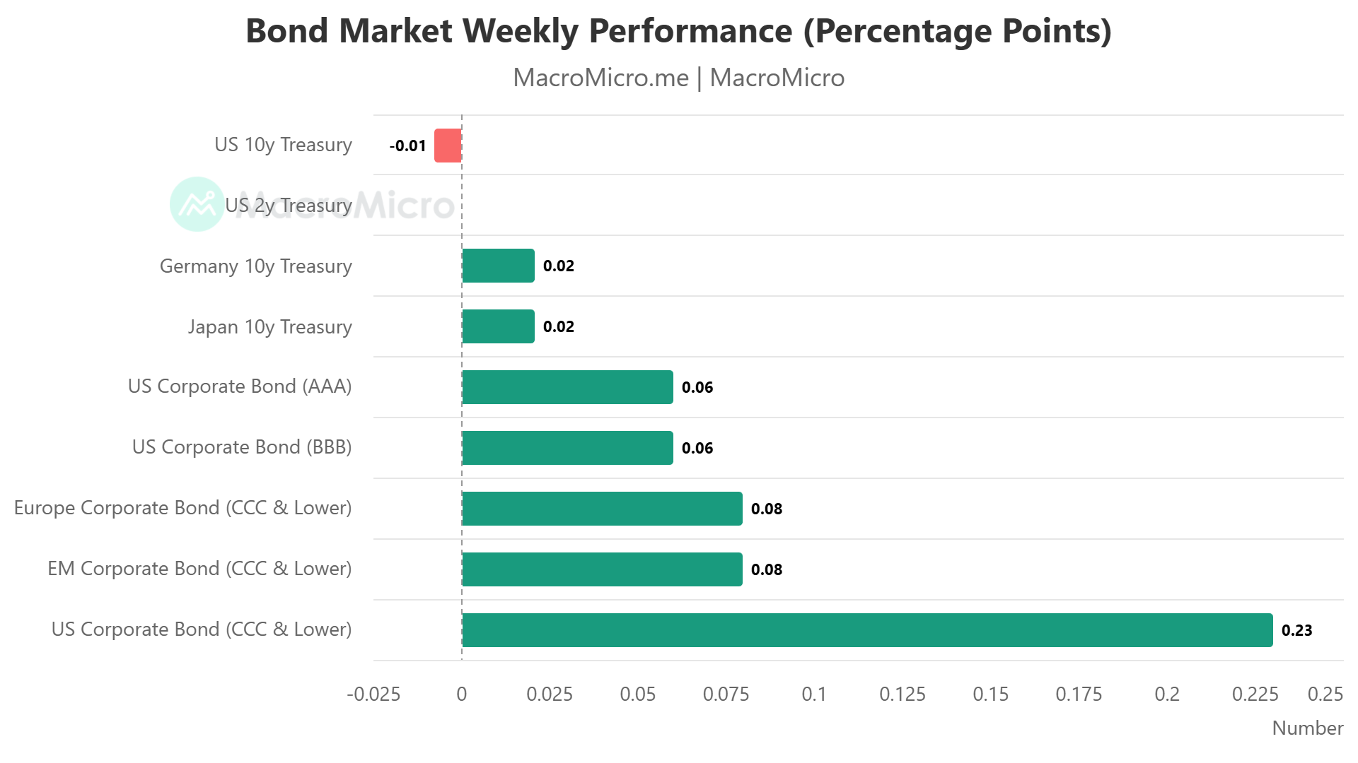 Bond-Market-Weekly-Performance-Percentage-Point