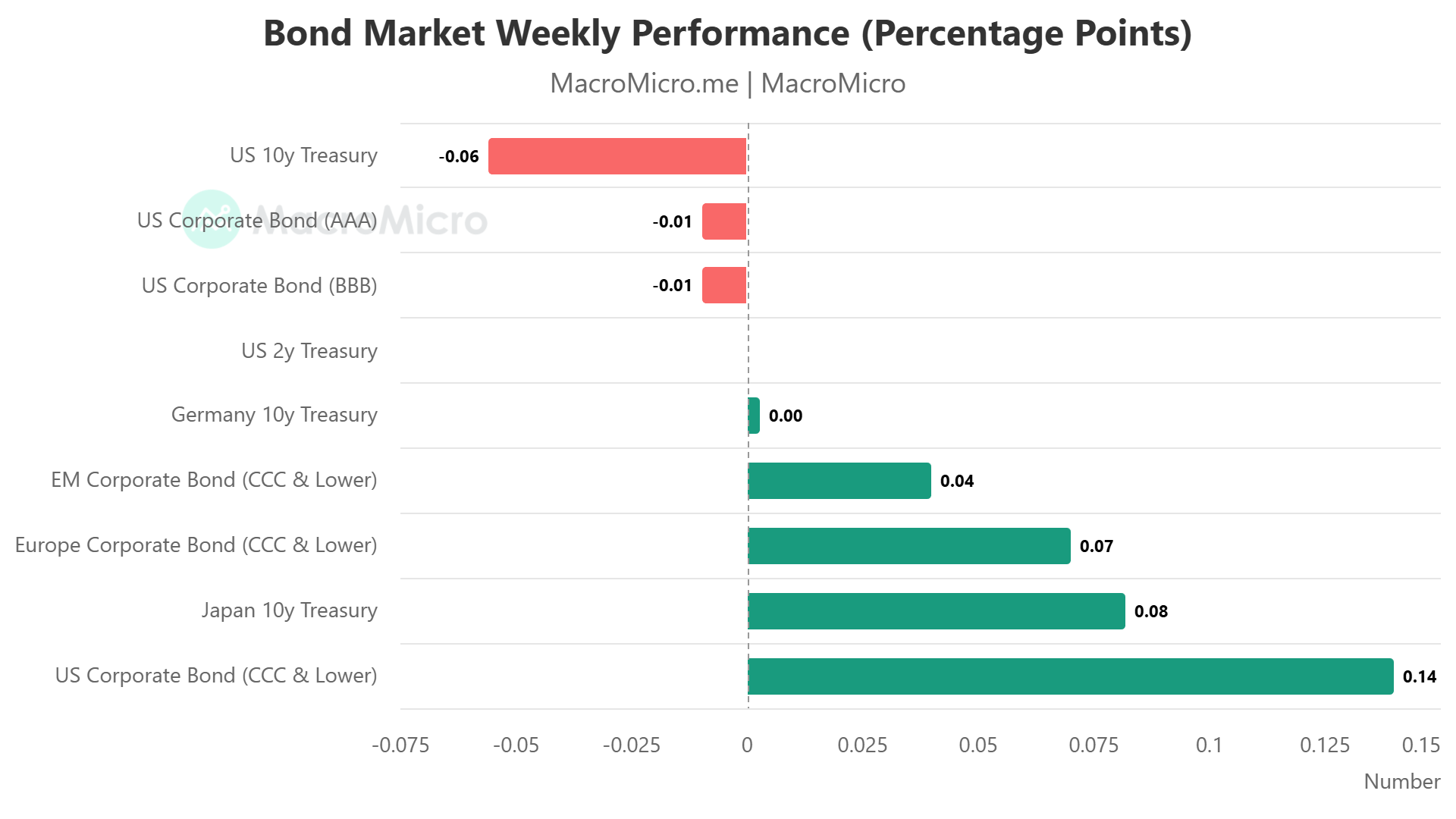 Bond Market Weekly Performance (Percentage Points