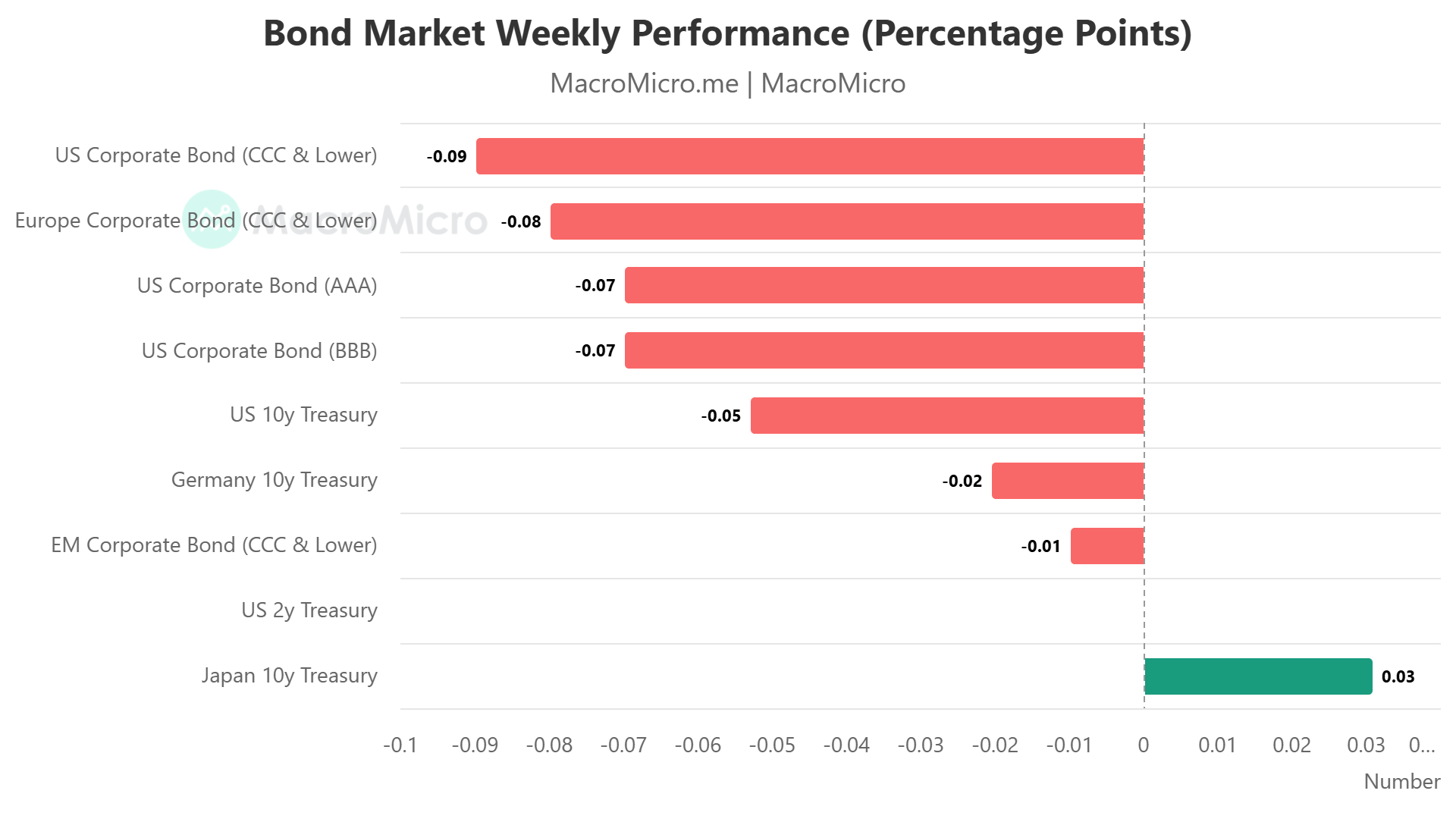 Bond-Market-Weekly-Performance-Percentage-Points